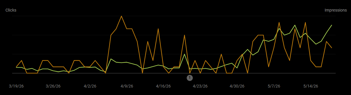 Google Search Console'i graafik, mis näitab Blizzard Detailingu uue veebilehe järel klikkide ja kuvamiste kasvu.